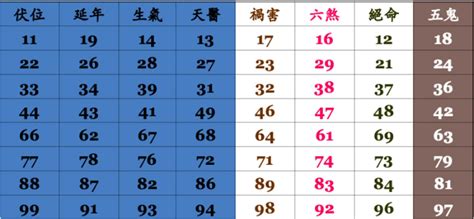 電話號碼吉凶算法|號碼測吉凶，號碼吉凶查詢，號碼吉凶測試，測號碼吉凶，號碼五。